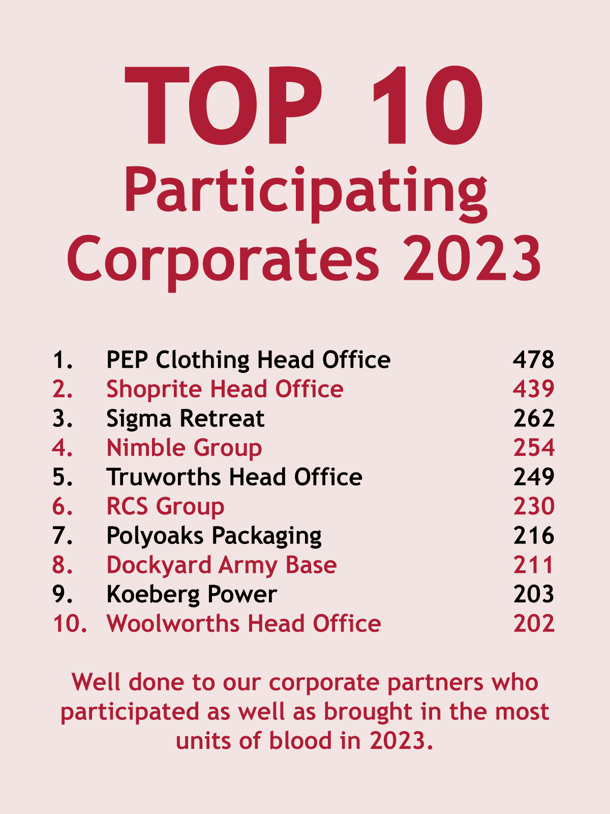 top10-corporates-2023 Top 10 Participating Corporates 2023 1. PEP Clothing Head Office 478 2. Shoprite Head Office 439 3. Sigma Retreat 262 4. Nimble Group 254 5. Truworths Head Office 249 6. RCS Group 230 7. Polyoaks Packaging 216 8. Dockyard Army Base 211 9. Koeberg Power 203 10. Woolworths Head Office 202 Well done to our corporate partners who participated as well as brought in the most units of blood in 2023.